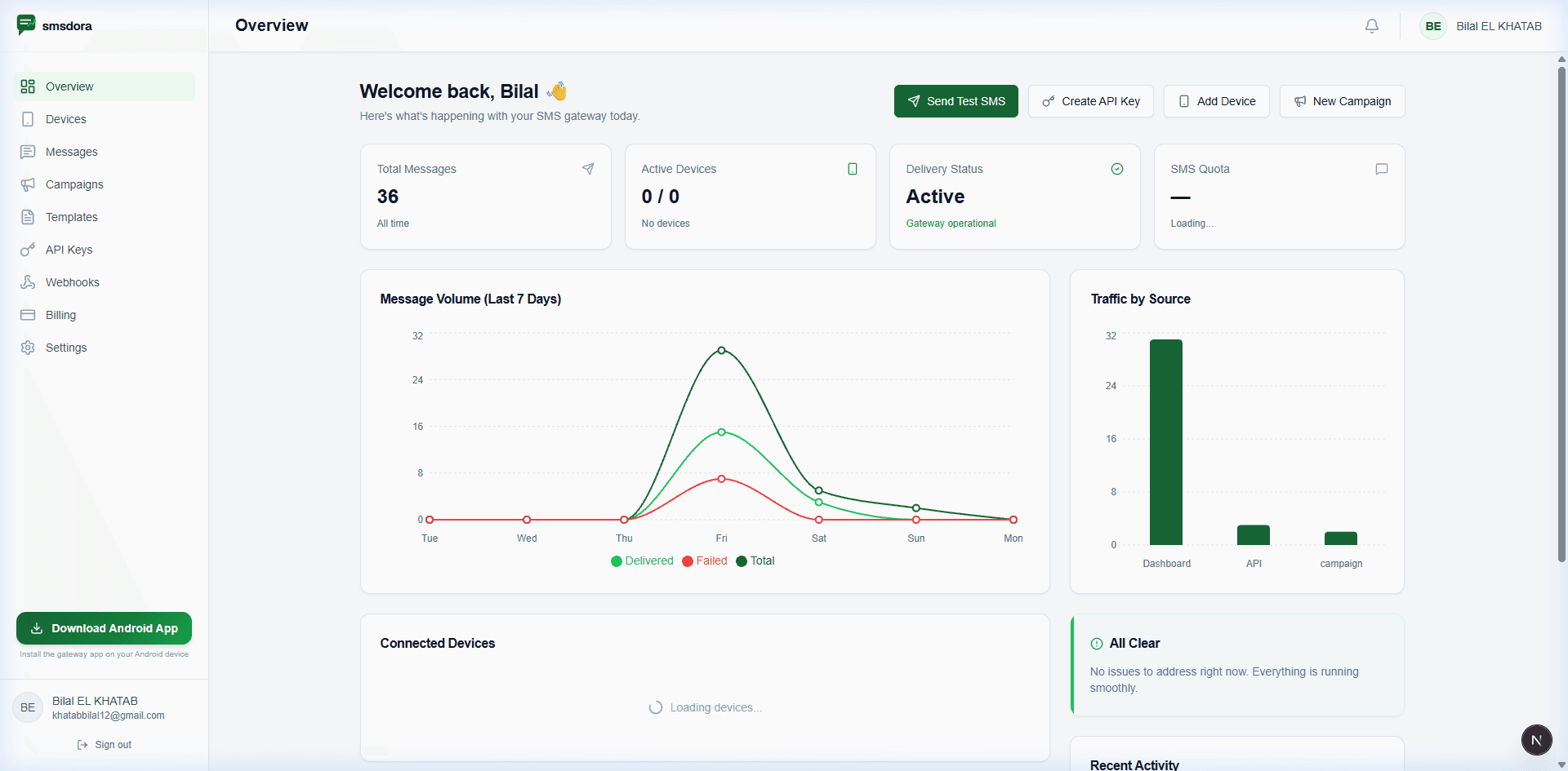 smsdora SMS Gateway dashboard showing message volume charts, connected devices, and delivery status